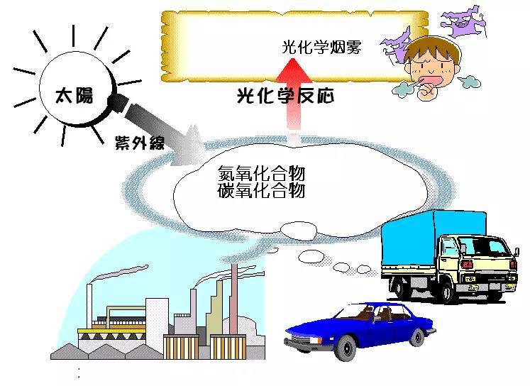科普｜光化學(xué)煙霧是什么？